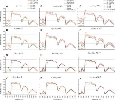 Exploring plant responses to abiotic stress by contrasting spectral signature changes